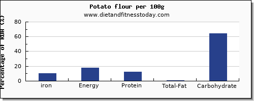 iron and nutrition facts in a potato per 100g